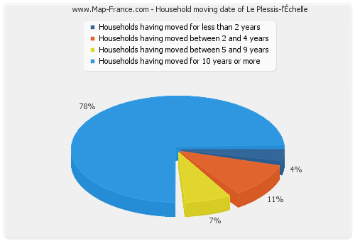 Household moving date of Le Plessis-l'Échelle